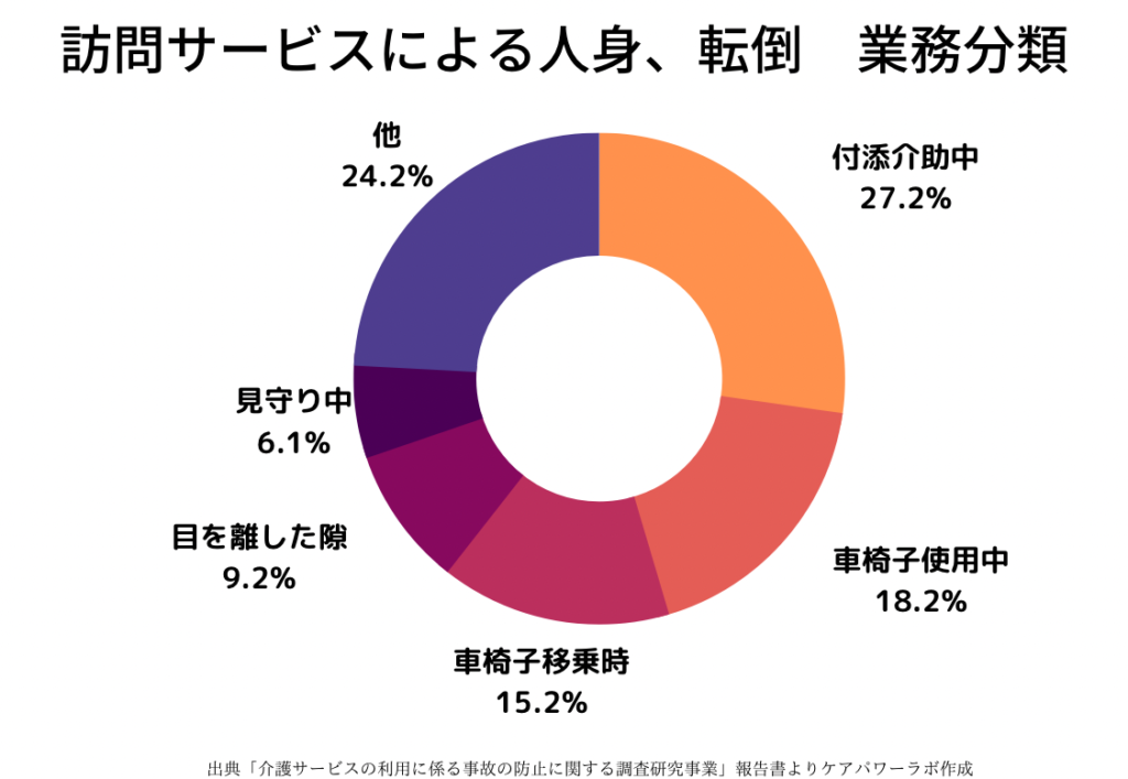 訪問サービスにおける転倒事故のうち、27.2%が付添介助中に発生し、車椅子使用中・移乗時などでも事故が発生していることを示す円グラフ