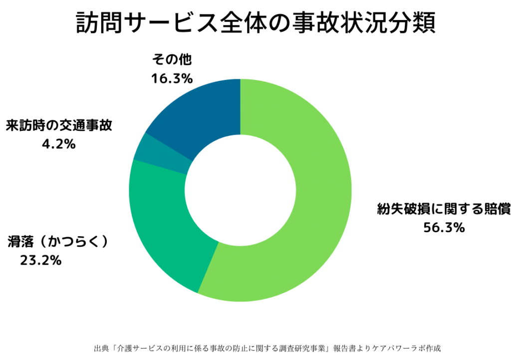 訪問介護における事故の56.3%が紛失破損に関する賠償であり、次いで滑落が23.2%を占めることを示した円グラフ