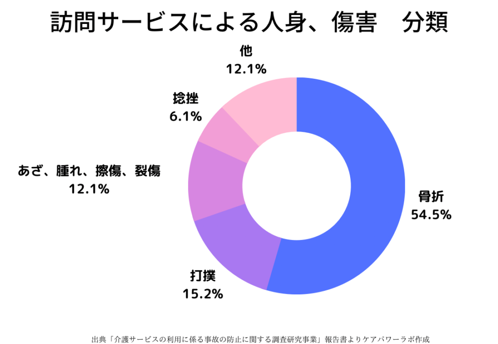 訪問サービスにおける人身事故のうち骨折が54.5%を占め、次いで打撲が15.2%、その他の傷害が続くことを示す円グラフ