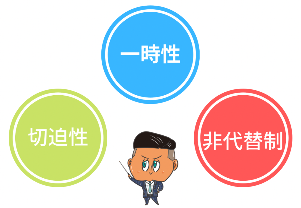 身体拘束の3要件（切迫性・一時性・非代替性）を示した図。中央に人物イラストと3つの円で構成。