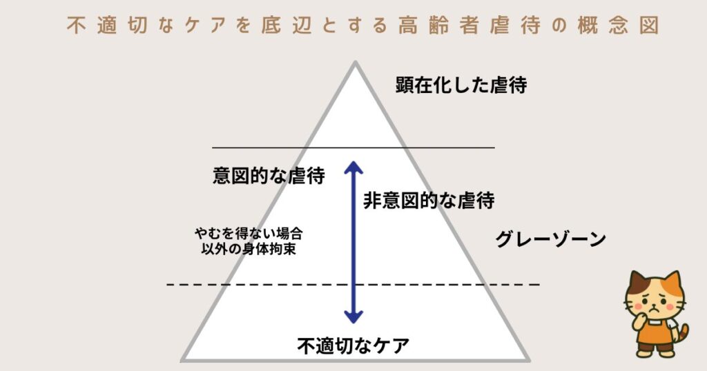 不適切なケアを底辺とし、高齢者虐待が段階的に顕在化していくことを示すピラミッド型の概念図(ケアパワーラボ)