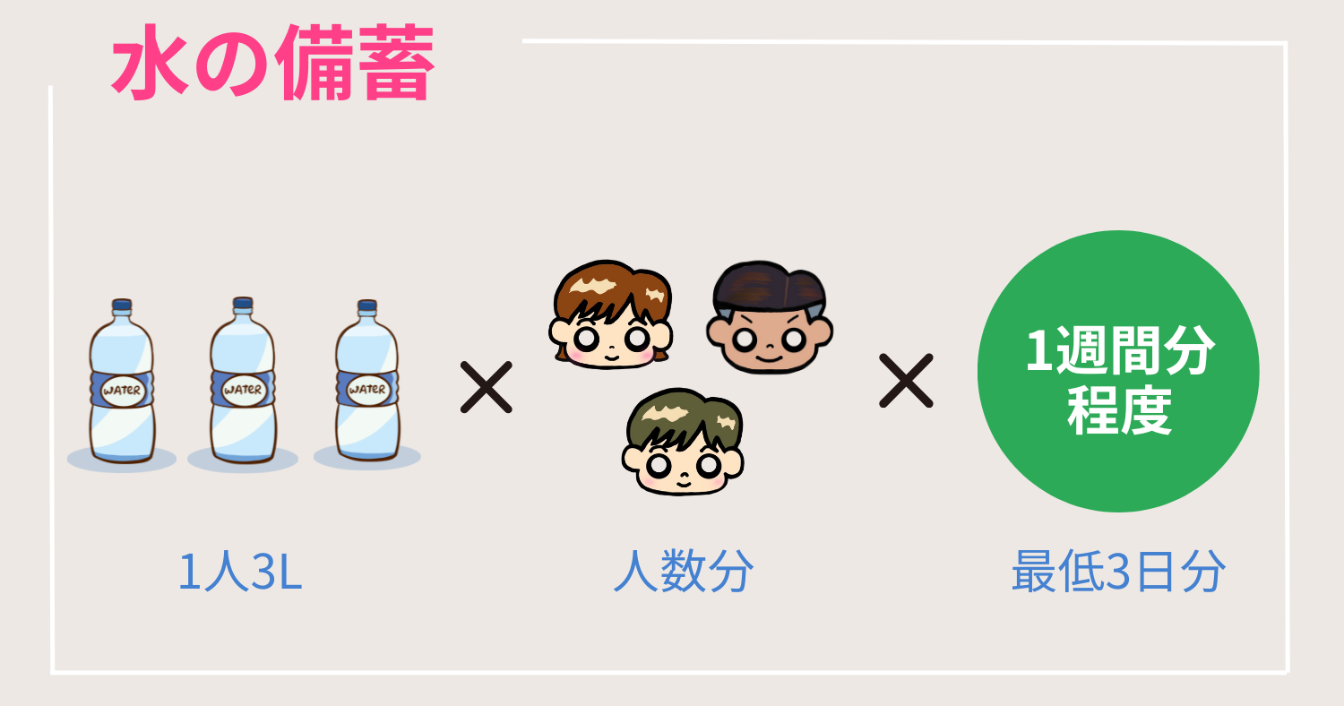 災害時の水の備蓄目安を示す図。1人1日3リットル×人数×3日～1週間分の水を備蓄することが推奨されている。