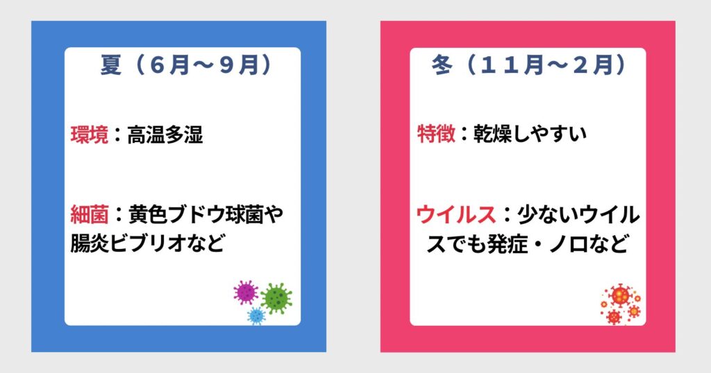 夏(6月〜9月)と冬(11月〜2月)の感染症リスクの違いを比較する図。
左の青枠は夏:
環境:高温多湿
細菌:黄色ブドウ球菌や腸炎ビブリオなど
右の赤枠は冬:
特徴:乾燥しやすい
ウイルス:少ないウイルスでも発症、ノロなど
それぞれの季節に応じた感染対策の重要性を示している。