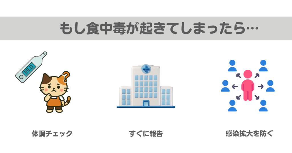 「もし食中毒が起きてしまったら…」という見出しの下に3つのイラスト付きの対応手順。
左から順に:
体温計と猫のキャラクターのイラスト(テキスト:もしかして食中毒?)
病院の建物のイラスト(テキスト:すぐに報告)
中心人物から矢印が四方に広がるイラスト(テキスト:感染拡大を防ぐ)
食中毒が疑われる際の初期対応の流れを、視覚的にわかりやすく示した図。