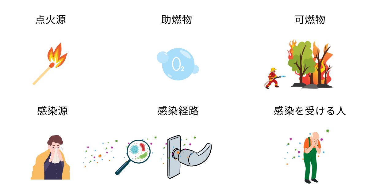 感染症と火災の共通点を示す図。点火源、助燃物、可燃物、感染源、感染経路、感染を受ける人のイラスト。
