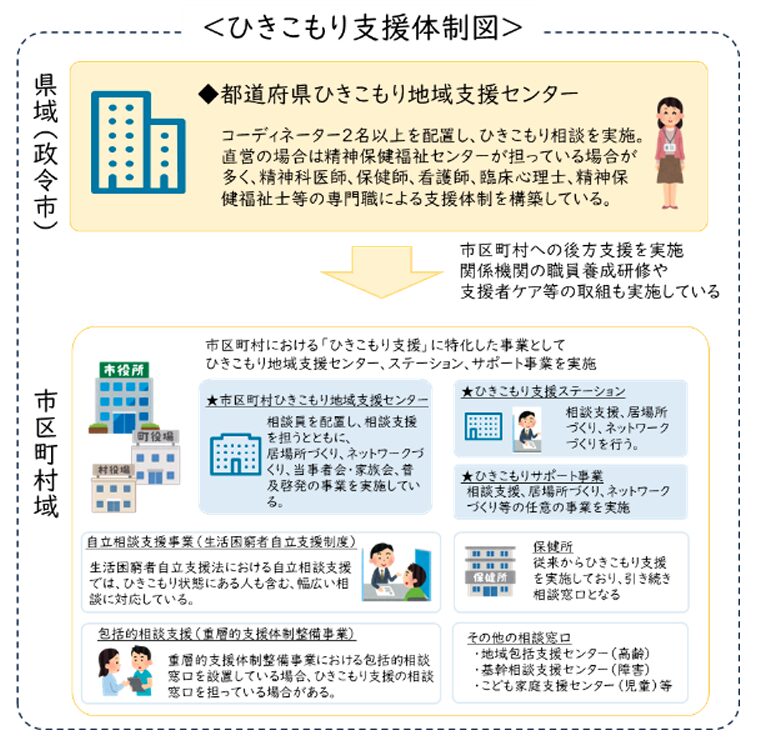 「厚生労働省作成のひきこもり支援体制図。都道府県・市区町村・関係機関が連携して、ひきこもり当事者や家族を支援する仕組みを示している。」