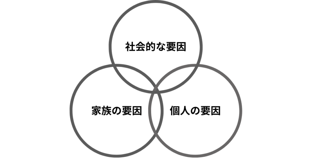 「8050問題の三つの要因を示す図。社会的要因・家族の要因・個人の要因が重なり合い、問題が複雑化している様子。」
