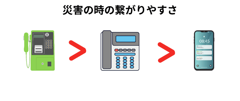 災害時の電話のつながりやすさを比較した図。公衆電話が最もつながりやすく、次に固定電話、スマートフォンはつながりにくいことを示している。