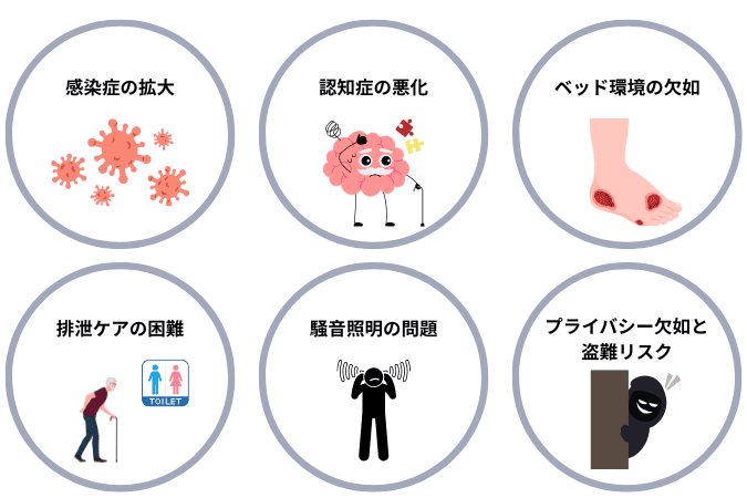 避難所で起こりやすいトラブルとして、感染症の拡大、認知症の悪化、床ずれ、排泄ケアの困難、騒音や照明の問題、プライバシー不足や盗難リスクを示したイラスト