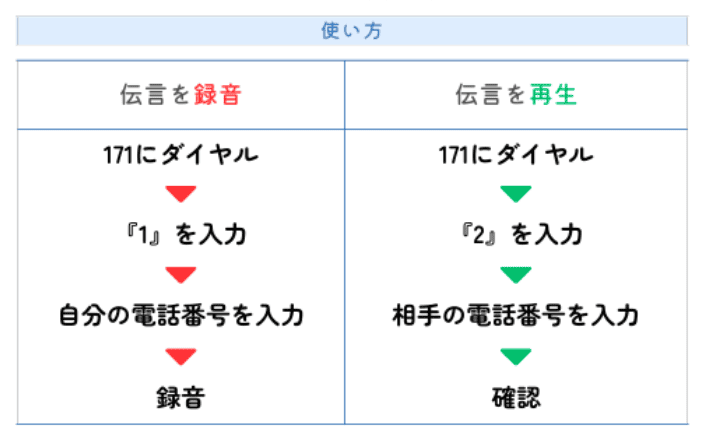 「171に電話して伝言を録音・再生する災害用伝言ダイヤルの使い方を示した図」