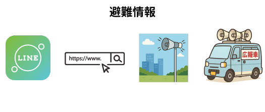 避難情報が、自治体公式LINE、インターネット、防災無線、広報車などで伝えられることを示したイラスト