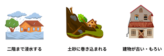 「洪水で二階まで浸水する住宅、土砂災害に巻き込まれる住宅、老朽化して倒壊の恐れがある住宅を示したイラスト」