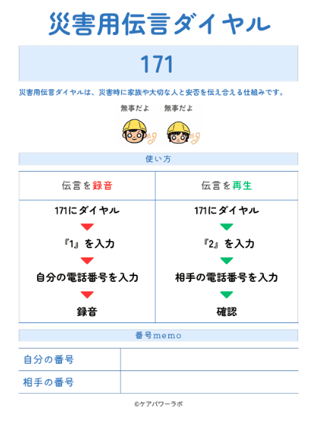災害用伝言ダイヤル「171」の使い方をまとめた図。171に電話し「1」で自分の電話番号を入力して伝言を録音、「2」で相手の電話番号を入力して伝言を再生する手順を示している。