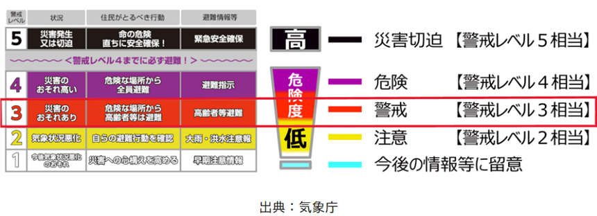 気象庁が示す防災気象情報と警戒レベル（1～5）の対応関係をまとめた図表