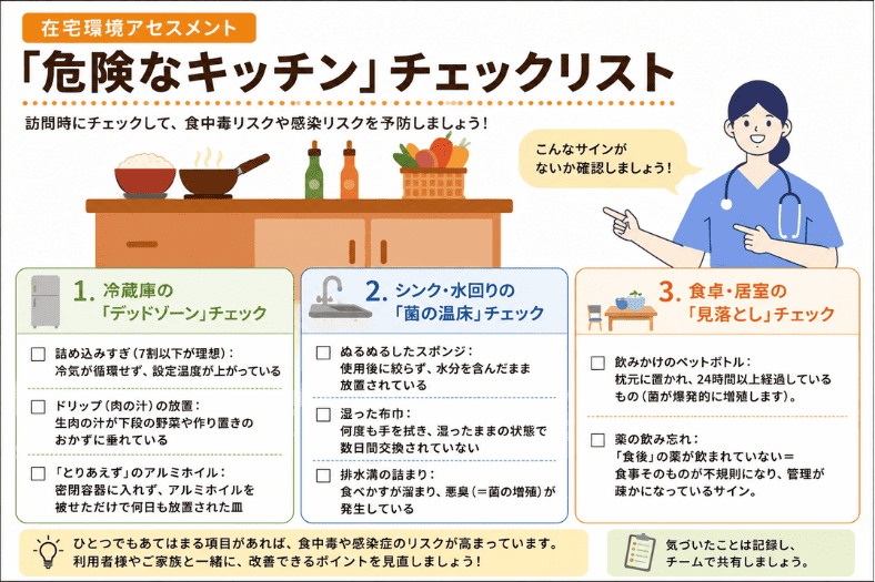 訪問看護における在宅環境アセスメント「危険なキッチン」チェックリストのイラスト。冷蔵庫の詰め込み、ぬるぬるしたスポンジ、湿った布巾、飲みかけのペットボトルなど、食中毒リスクにつながる在宅環境を図解している