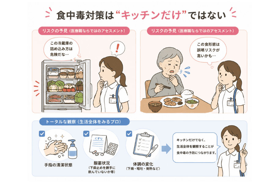 訪問看護における食中毒リスクのアセスメントを解説したイラスト。冷蔵庫の詰め込み、誤嚥リスク、手指衛生、服薬状況、体調変化など、生活全体を観察する重要性を図解している。