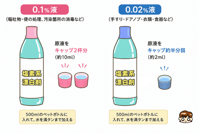 次亜塩素酸ナトリウム消毒液の作り方を解説したイラスト。0.1％液と0.02％液の用途別希釈方法、キャップの量、500mlペットボトルでの作成方法を図解している