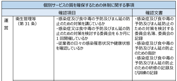 厚生労働省「介護保険施設等運営指導マニュアル」の確認項目を示した表。感染症および食中毒の予防、委員会開催、指針整備、研修・訓練記録など、事業所に求められる衛生管理体制をまとめている。