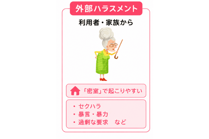 訪問看護で利用者・家族から起こりやすい外部ハラスメントの例を示した図解。密室で起こりやすいセクハラ、暴言・暴力、過剰な要求を整理している。