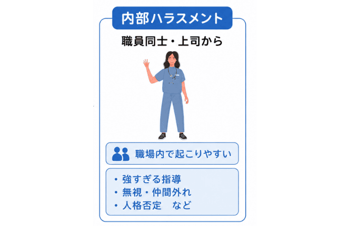 訪問看護ステーション内で職員同士や上司から起こりやすい内部ハラスメントの例を示した図解。強すぎる指導、無視・仲間外れ、人格否定などを整理している。