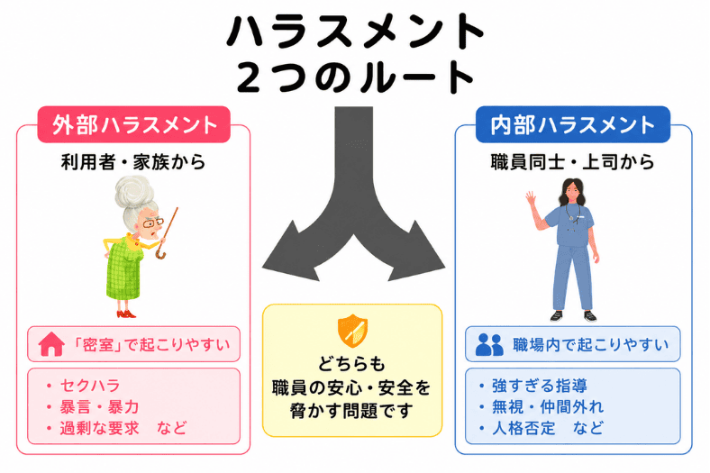 訪問看護のハラスメントには、利用者・家族からの外部ハラスメントと、職員同士・上司からの内部ハラスメントの2つのルートがあることを示した図解