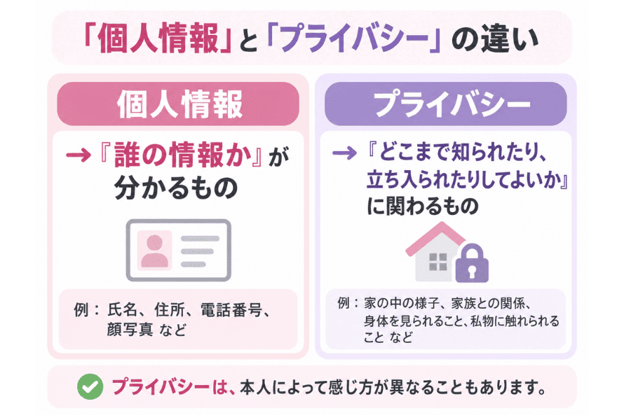 個人情報とプライバシーの違いを、具体例とともに説明した図。